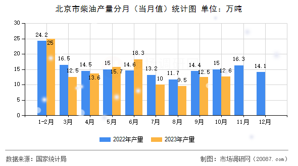 北京市柴油产量分月（当月值）统计图