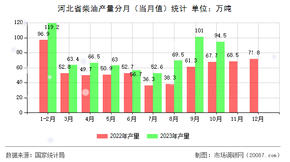 河北省柴油产量分月（当月值）统计