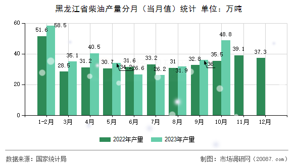 黑龙江省柴油产量分月（当月值）统计