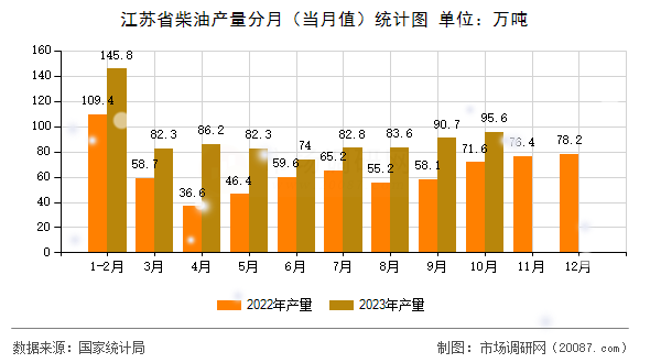 江苏省柴油产量分月（当月值）统计图