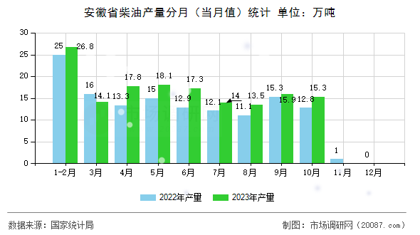安徽省柴油产量分月（当月值）统计