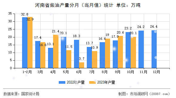 河南省柴油产量分月(当月值)统计 河南省柴油产量分月(当月值)统计