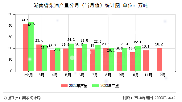 湖南省柴油产量分月（当月值）统计图