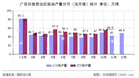 广西壮族自治区柴油产量分月（当月值）统计