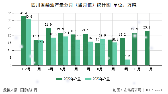 四川省柴油产量分月(当月值)统计图 四川省柴油产量分月(当月值)统计图