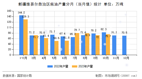 新疆维吾尔自治区柴油产量分月（当月值）统计