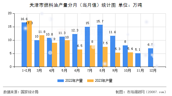 天津市燃料油产量分月（当月值）统计图