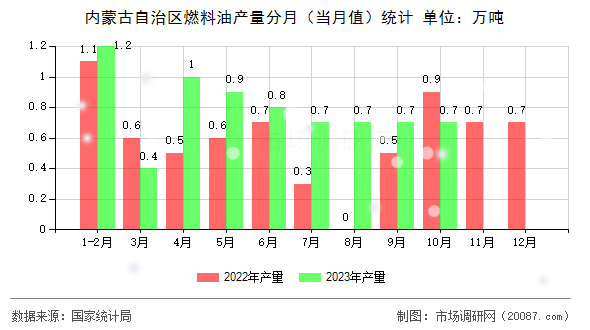 内蒙古自治区燃料油产量分月（当月值）统计