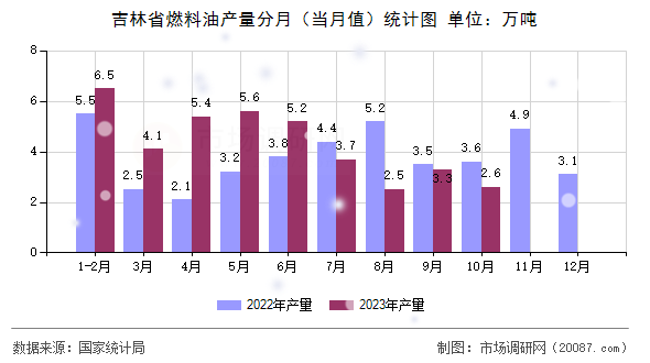 吉林省燃料油产量分月(当月值)统计图 吉林省燃料油产量分月(当月值)统计图