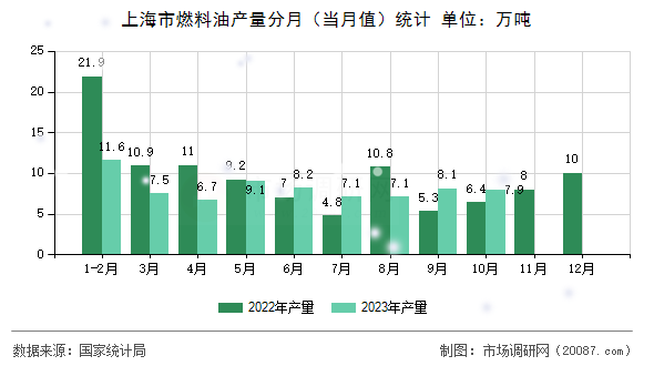 上海市燃料油产量分月（当月值）统计