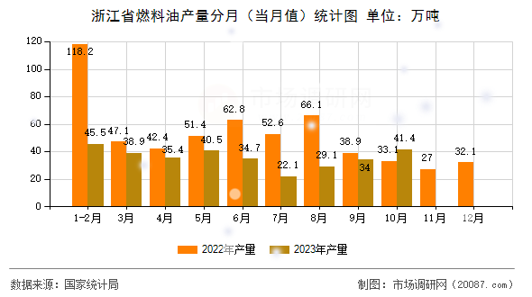 浙江省燃料油产量分月（当月值）统计图