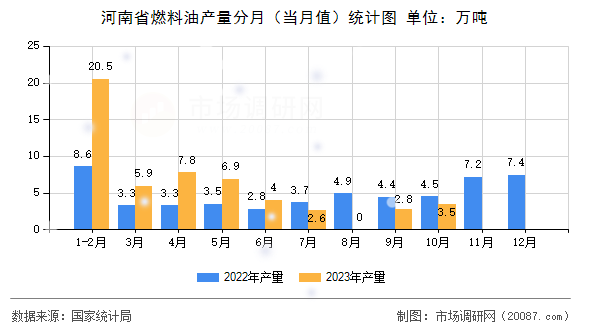 河南省燃料油产量分月（当月值）统计图