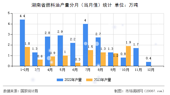湖南省燃料油产量分月（当月值）统计