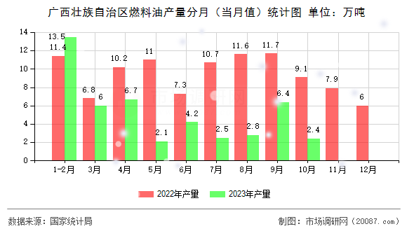 广西壮族自治区燃料油产量分月（当月值）统计图