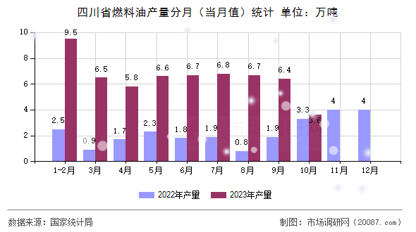 四川省燃料油产量分月（当月值）统计