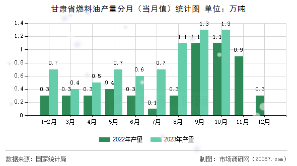 甘肃省燃料油产量分月(当月值)统计图 甘肃省燃料油产量分月(当月值)统计图