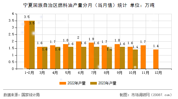 宁夏回族自治区燃料油产量分月(当月值)统计 宁夏回族自治区燃料油产量分月(当月值)统计