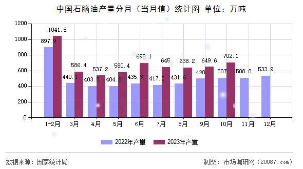 中国石脑油产量分月（当月值）统计图