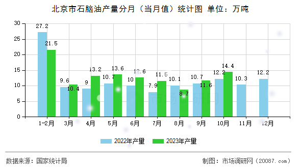 北京市石脑油产量分月（当月值）统计图