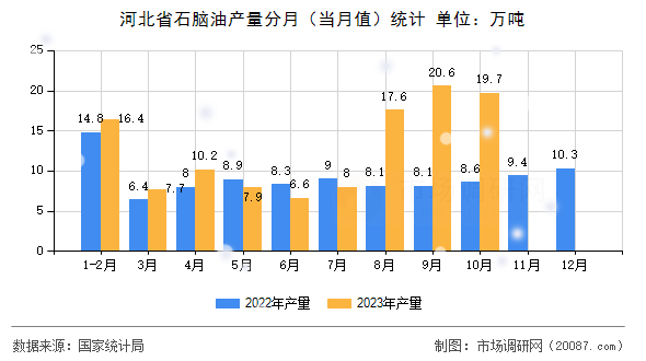河北省石脑油产量分月（当月值）统计
