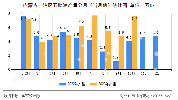 内蒙古自治区石脑油产量分月(当月值)统计图 内蒙古自治区石脑油产量分月(当月值)统计图