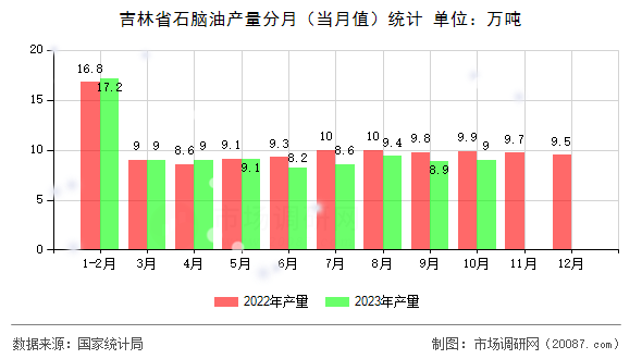 吉林省石脑油产量分月（当月值）统计