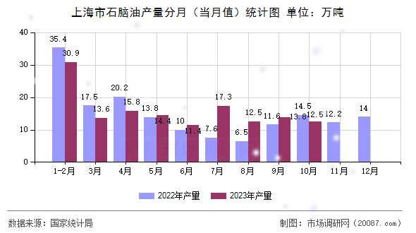 上海市石脑油产量分月(当月值)统计图 上海市石脑油产量分月(当月值)统计图