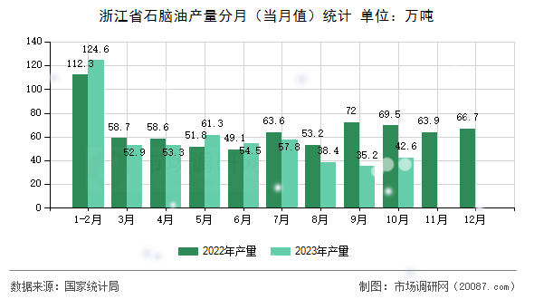 浙江省石脑油产量分月（当月值）统计