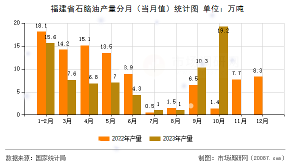 福建省石脑油产量分月（当月值）统计图
