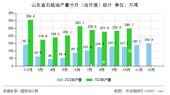 山东省石脑油产量分月（当月值）统计