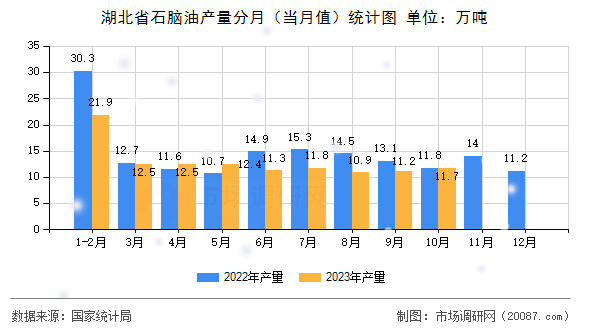 湖北省石脑油产量分月(当月值)统计图 湖北省石脑油产量分月(当月值)统计图