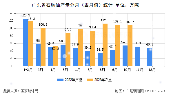 广东省石脑油产量分月（当月值）统计