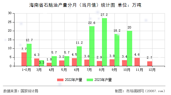 海南省石脑油产量分月（当月值）统计图