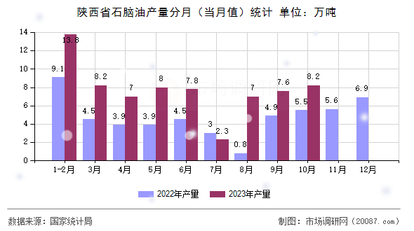 陕西省石脑油产量分月（当月值）统计