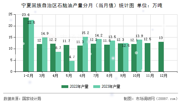 宁夏回族自治区石脑油产量分月（当月值）统计图