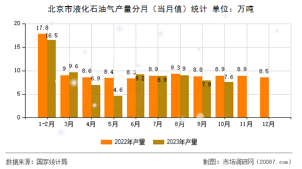 北京市液化石油气产量分月（当月值）统计