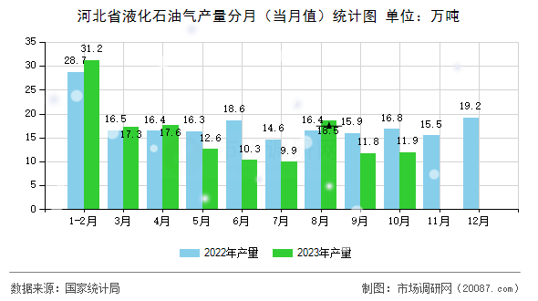 河北省液化石油气产量分月(当月值)统计图 河北省液化石油气产量分月(当月值)统计图