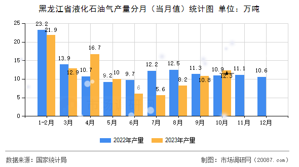 黑龙江省液化石油气产量分月（当月值）统计图