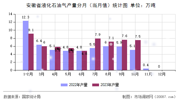 安徽省液化石油气产量分月（当月值）统计图