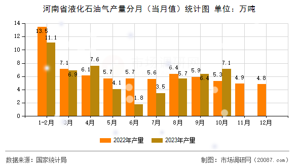河南省液化石油气产量分月（当月值）统计图