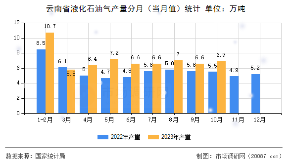 云南省液化石油气产量分月（当月值）统计