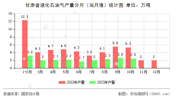 甘肃省液化石油气产量分月（当月值）统计图