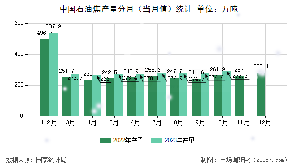 中国石油焦产量分月(当月值)统计 中国石油焦产量分月(当月值)统计