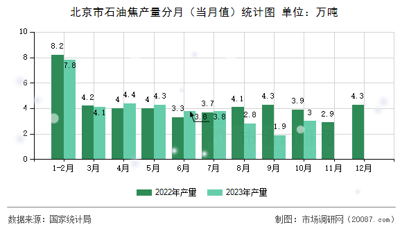 北京市石油焦产量分月（当月值）统计图