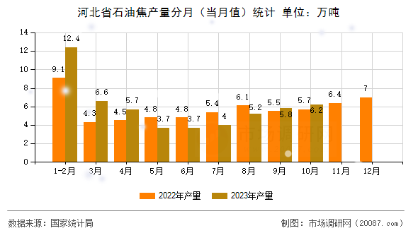 河北省石油焦产量分月(当月值)统计 河北省石油焦产量分月(当月值)统计