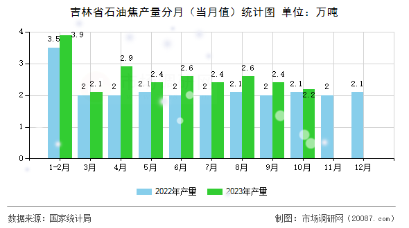 吉林省石油焦产量分月（当月值）统计图