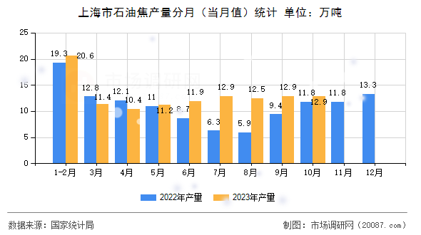 上海市石油焦产量分月(当月值)统计 上海市石油焦产量分月(当月值)统计