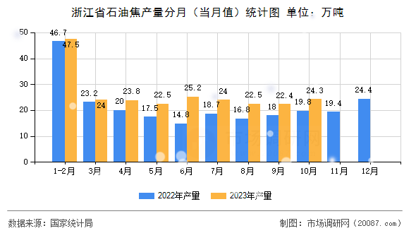 浙江省石油焦产量分月（当月值）统计图