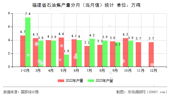 福建省石油焦产量分月(当月值)统计 福建省石油焦产量分月(当月值)统计