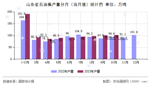 山东省石油焦产量分月（当月值）统计图